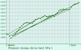 Graphe de la pression atmosphrique prvue pour Mimeure