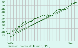 Graphe de la pression atmosphrique prvue pour Blancey