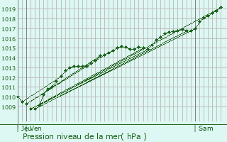 Graphe de la pression atmosphrique prvue pour Torcy-et-Pouligny