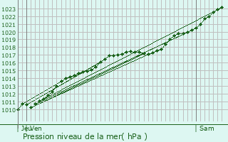 Graphe de la pression atmosphrique prvue pour Saint-Ouen-du-Tilleul