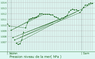 Graphe de la pression atmosphrique prvue pour Caumont-sur-Durance