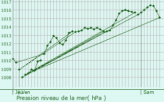 Graphe de la pression atmosphrique prvue pour Saint-Martin-de-la-Porte