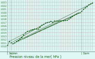 Graphe de la pression atmosphrique prvue pour Saint-Nicolas-d