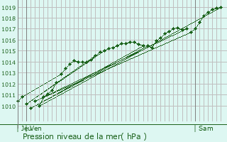 Graphe de la pression atmosphrique prvue pour Limanton