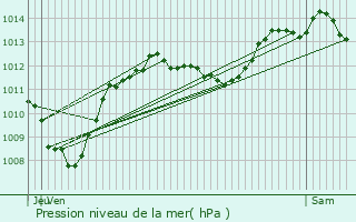 Graphe de la pression atmosphrique prvue pour Montguers