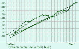 Graphe de la pression atmosphrique prvue pour Ougny