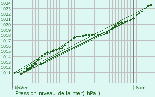 Graphe de la pression atmosphrique prvue pour Quillebeuf-sur-Seine