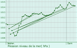 Graphe de la pression atmosphrique prvue pour Brette