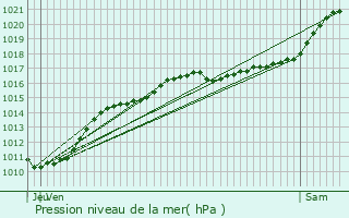 Graphe de la pression atmosphrique prvue pour Saint-Jean-le-Blanc