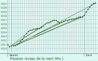 Graphe de la pression atmosphrique prvue pour Ingr