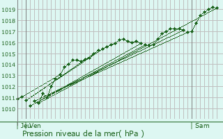 Graphe de la pression atmosphrique prvue pour Lucenay-ls-Aix