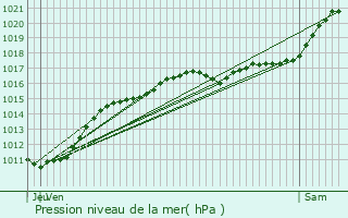 Graphe de la pression atmosphrique prvue pour La Fert-Saint-Aubin