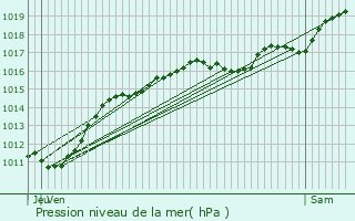 Graphe de la pression atmosphrique prvue pour Gouise