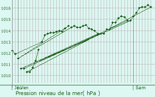 Graphe de la pression atmosphrique prvue pour Lodve