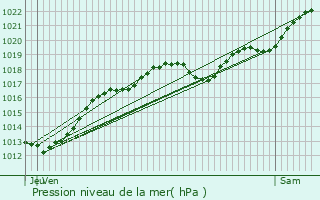 Graphe de la pression atmosphrique prvue pour Continvoir