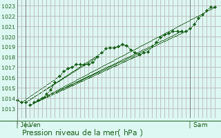 Graphe de la pression atmosphrique prvue pour Beaucouz