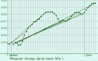 Graphe de la pression atmosphrique prvue pour Nadaillac