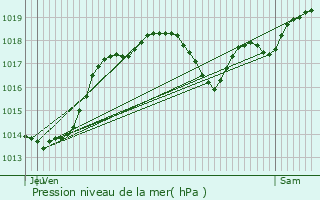 Graphe de la pression atmosphrique prvue pour Lisle-sur-Tarn