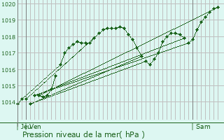 Graphe de la pression atmosphrique prvue pour La Ville-Dieu-du-Temple