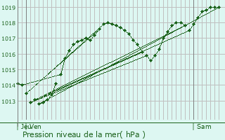 Graphe de la pression atmosphrique prvue pour Mazamet