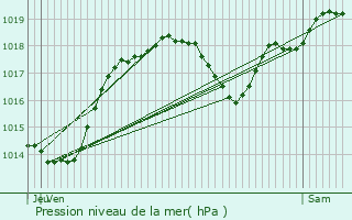 Graphe de la pression atmosphrique prvue pour Souilhe