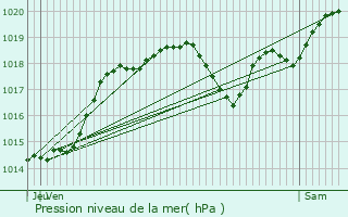 Graphe de la pression atmosphrique prvue pour Saint-Jean-de-Thurac