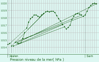 Graphe de la pression atmosphrique prvue pour Touget