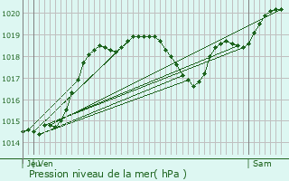 Graphe de la pression atmosphrique prvue pour Cran