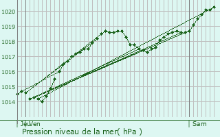 Graphe de la pression atmosphrique prvue pour Champcevinel