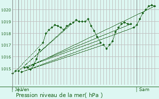 Graphe de la pression atmosphrique prvue pour La Romieu