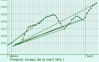 Graphe de la pression atmosphrique prvue pour Lauzun