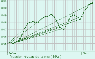 Graphe de la pression atmosphrique prvue pour Grzet-Cavagnan