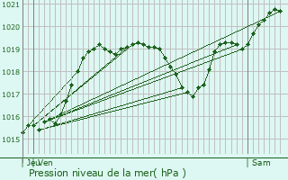 Graphe de la pression atmosphrique prvue pour Pouydraguin