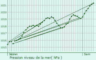 Graphe de la pression atmosphrique prvue pour Bgles