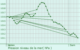 Graphe de la pression atmosphrique prvue pour Bruguires