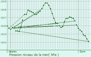 Graphe de la pression atmosphrique prvue pour Mollkirch