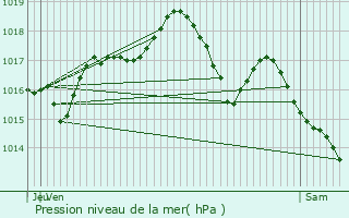 Graphe de la pression atmosphrique prvue pour Vesoul