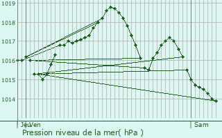 Graphe de la pression atmosphrique prvue pour Autet