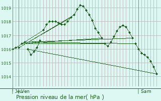 Graphe de la pression atmosphrique prvue pour Vigneulles