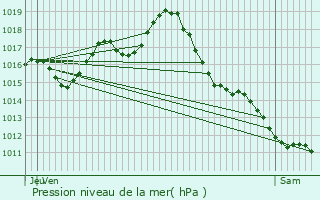 Graphe de la pression atmosphrique prvue pour Villeton