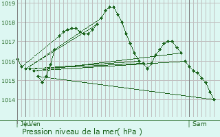 Graphe de la pression atmosphrique prvue pour Fessenheim-le-Bas