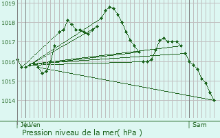 Graphe de la pression atmosphrique prvue pour Allenwiller