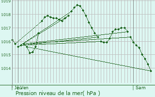 Graphe de la pression atmosphrique prvue pour Langensoultzbach