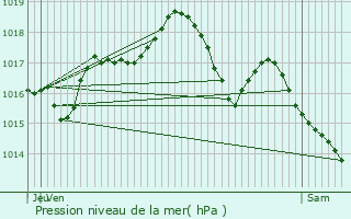 Graphe de la pression atmosphrique prvue pour Flagy