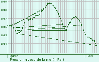 Graphe de la pression atmosphrique prvue pour Cornot