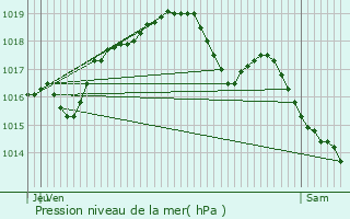 Graphe de la pression atmosphrique prvue pour guilly