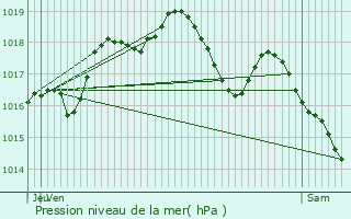 Graphe de la pression atmosphrique prvue pour Bourgaltroff