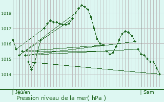 Graphe de la pression atmosphrique prvue pour Wintzenheim