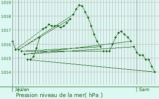 Graphe de la pression atmosphrique prvue pour Eschau