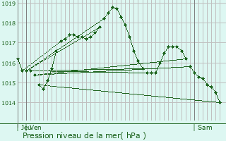 Graphe de la pression atmosphrique prvue pour Nordhouse